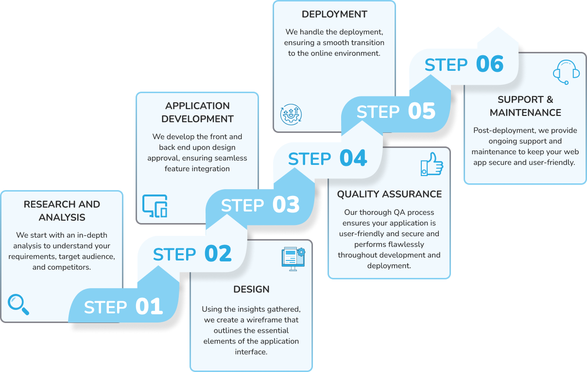 App Dev Process