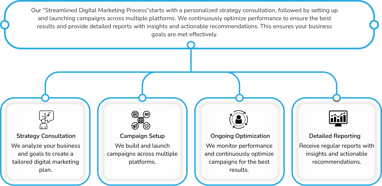 digital marketing process